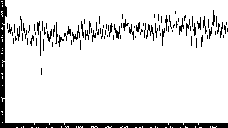 Throughput vs. Time