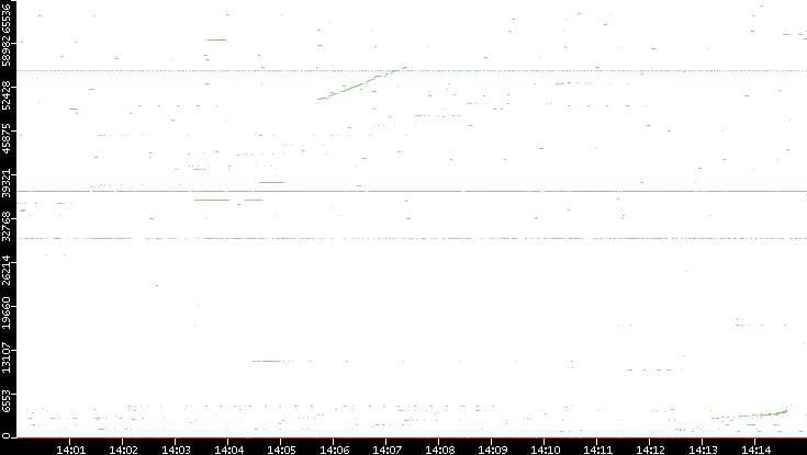 Dest. Port vs. Time