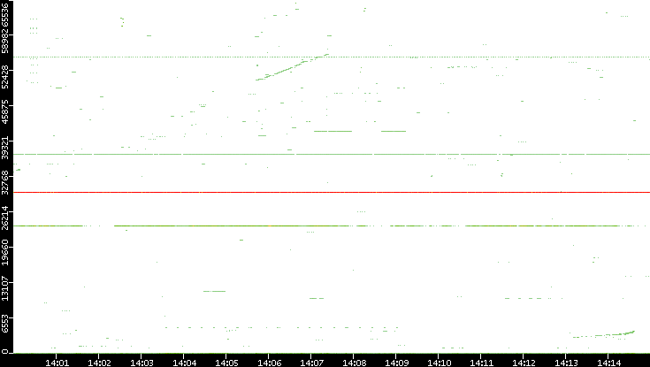 Src. Port vs. Time