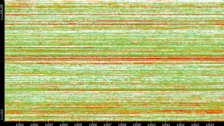 Dest. IP vs. Time