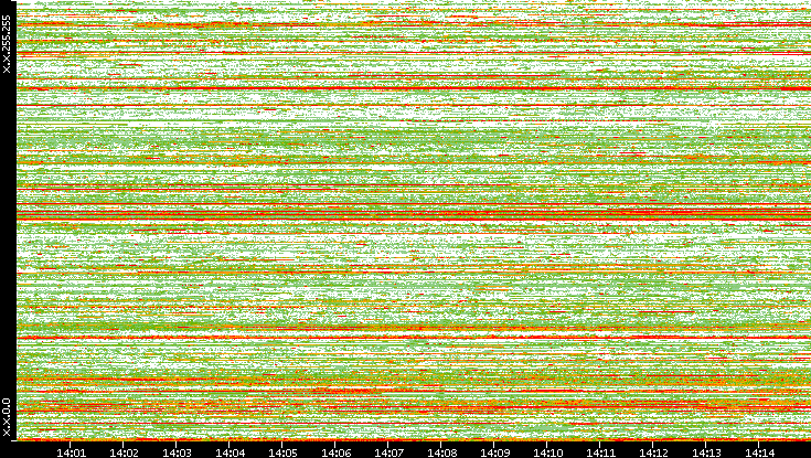 Src. IP vs. Time