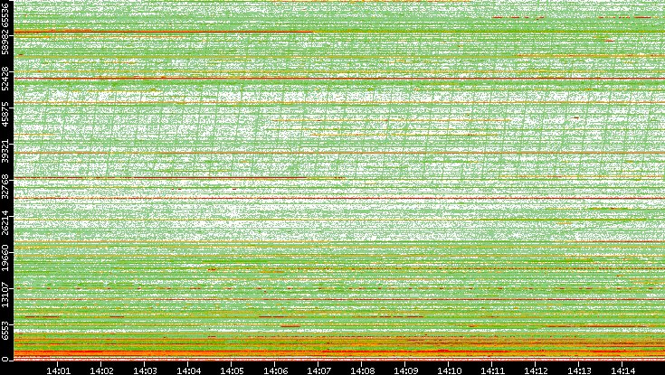 Src. Port vs. Time