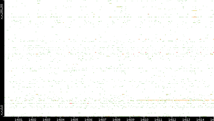 Src. IP vs. Time