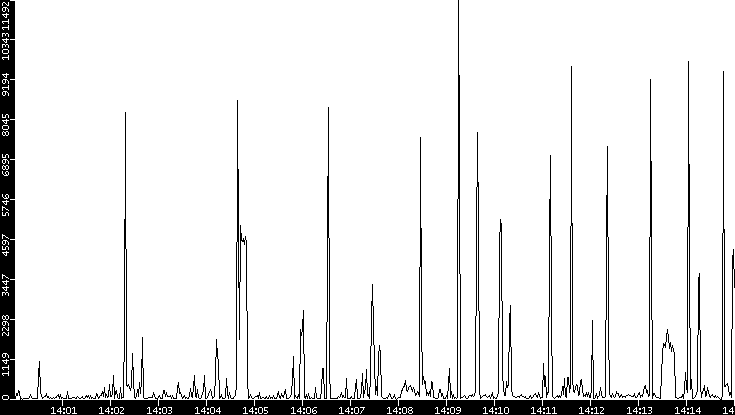 Throughput vs. Time