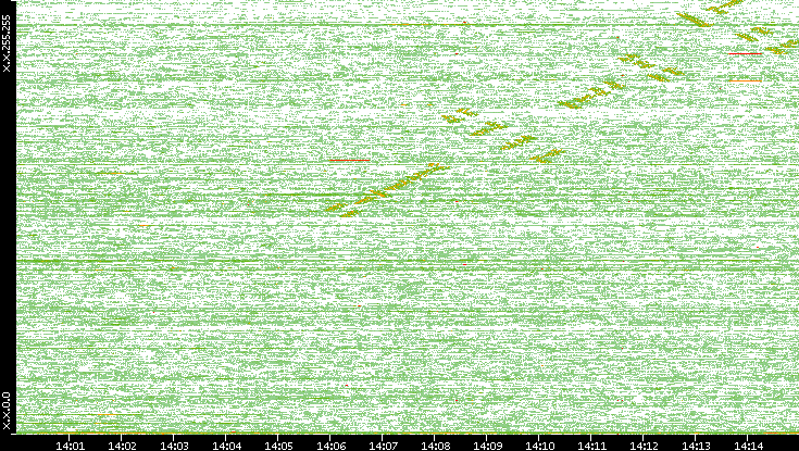 Dest. IP vs. Time