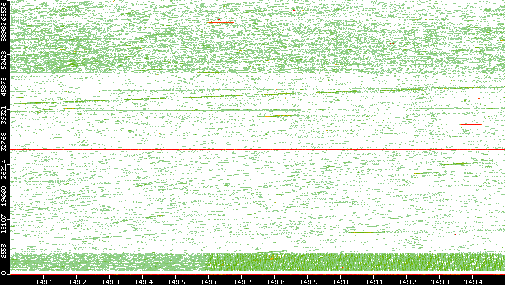 Src. Port vs. Time
