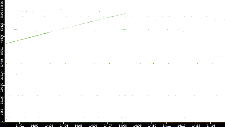 Dest. Port vs. Time