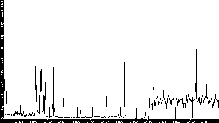 Throughput vs. Time