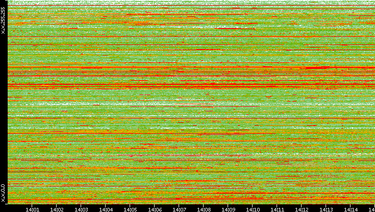 Src. IP vs. Time