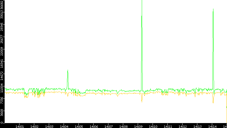 Entropy of Port vs. Time