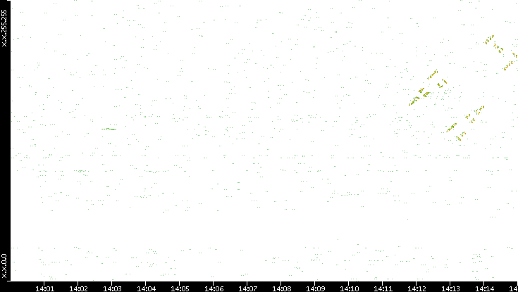 Dest. IP vs. Time