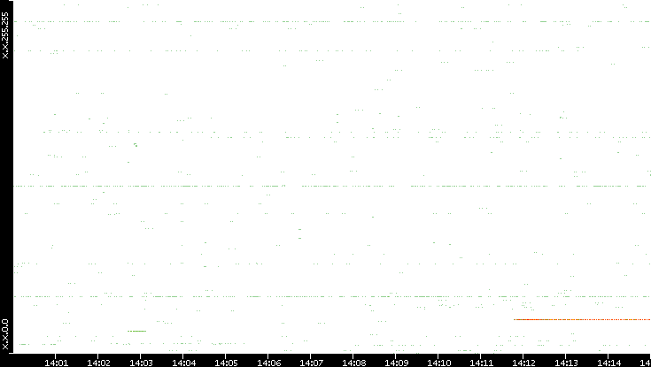 Src. IP vs. Time
