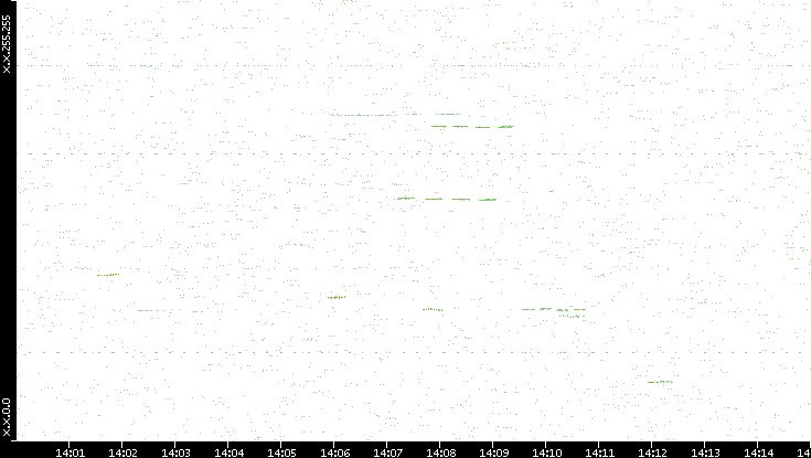 Dest. IP vs. Time