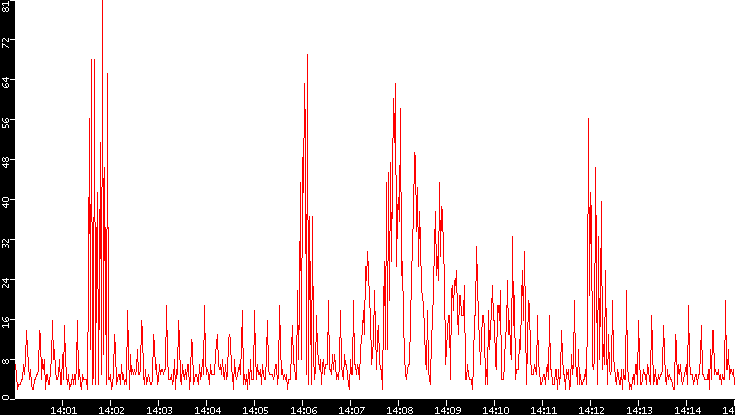 Nb. of Packets vs. Time