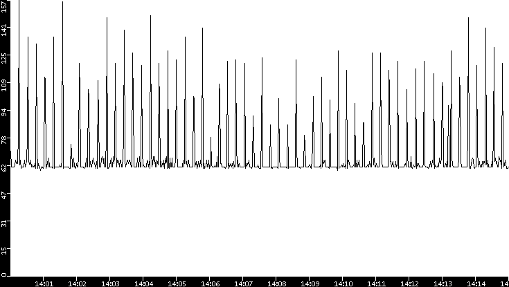 Average Packet Size vs. Time