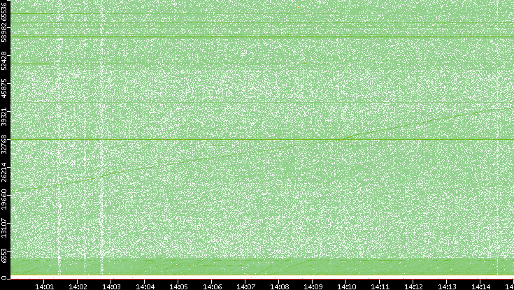 Dest. Port vs. Time