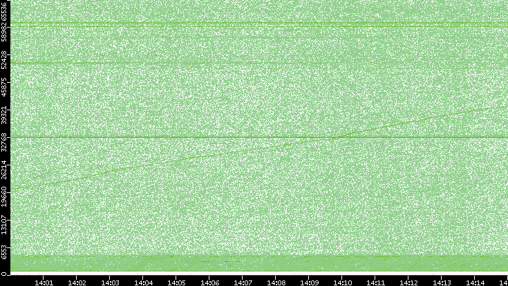 Src. Port vs. Time