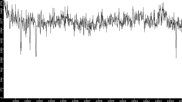 Throughput vs. Time