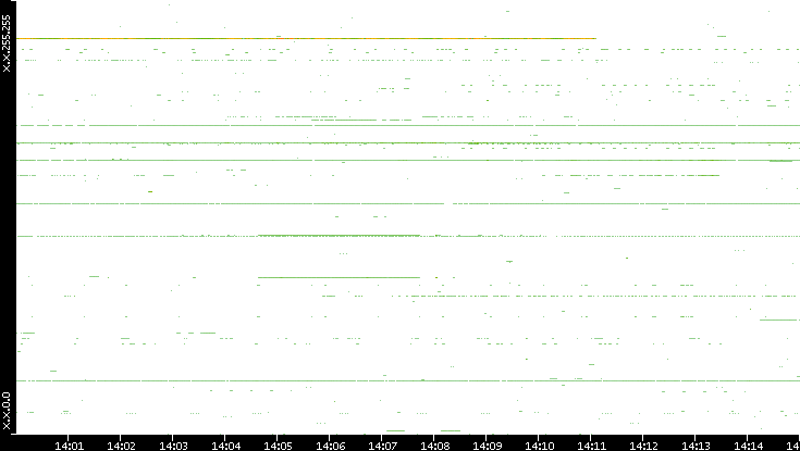 Src. IP vs. Time