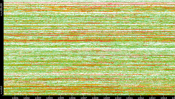 Dest. IP vs. Time