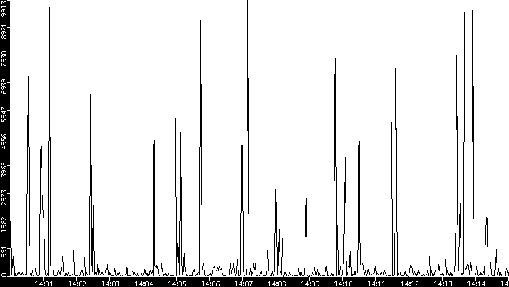 Throughput vs. Time
