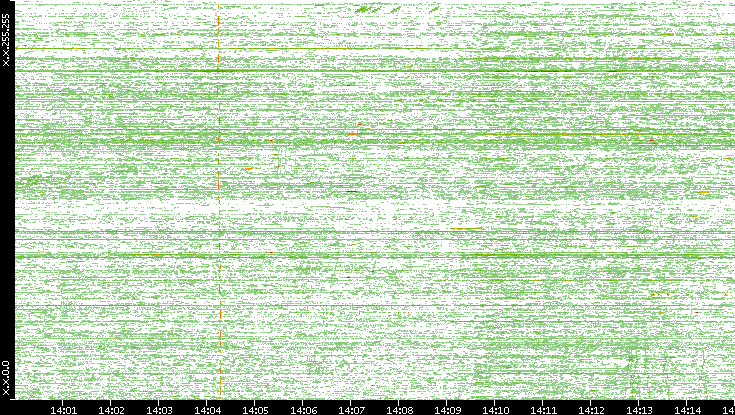 Dest. IP vs. Time