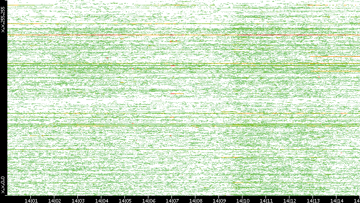 Src. IP vs. Time