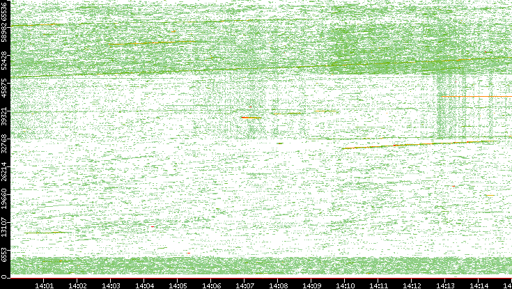 Src. Port vs. Time