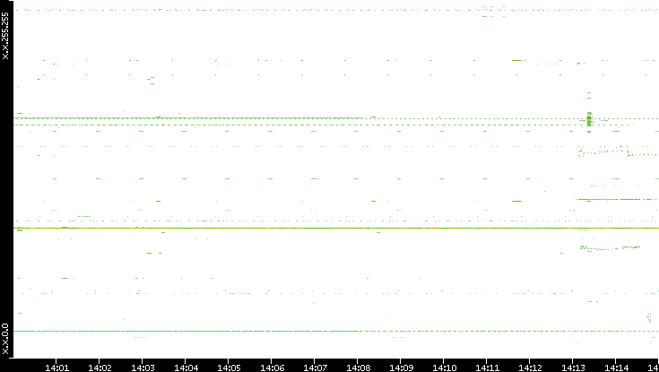 Src. IP vs. Time