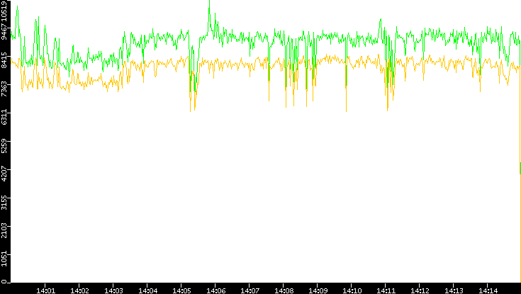 Entropy of Port vs. Time