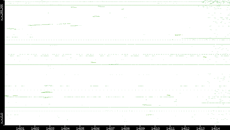 Dest. IP vs. Time