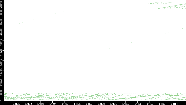 Dest. Port vs. Time