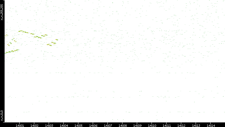 Dest. IP vs. Time