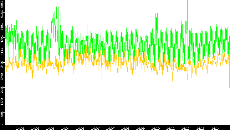 Entropy of Port vs. Time