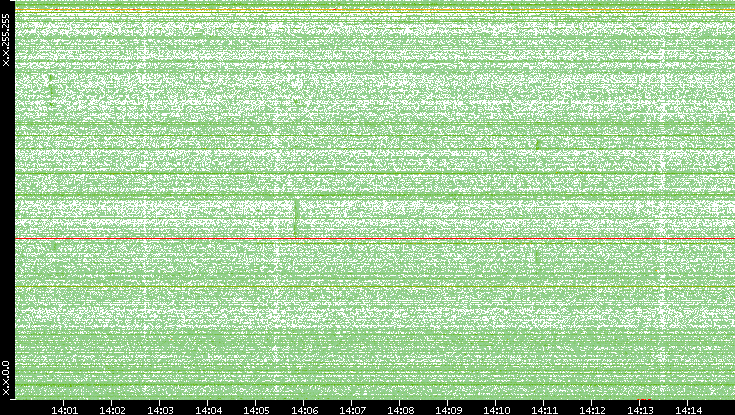 Dest. IP vs. Time