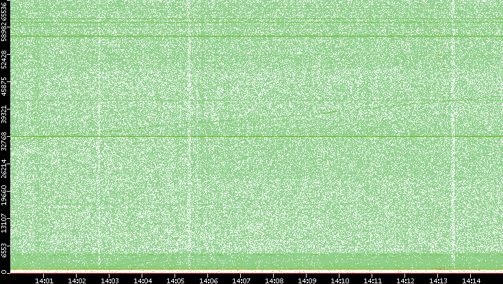 Dest. Port vs. Time