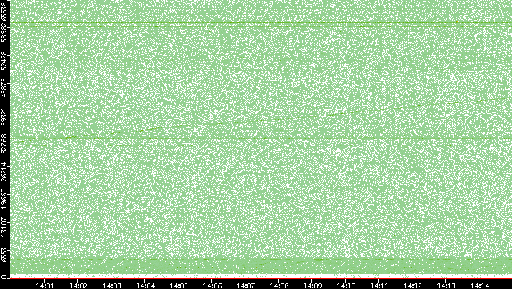 Src. Port vs. Time