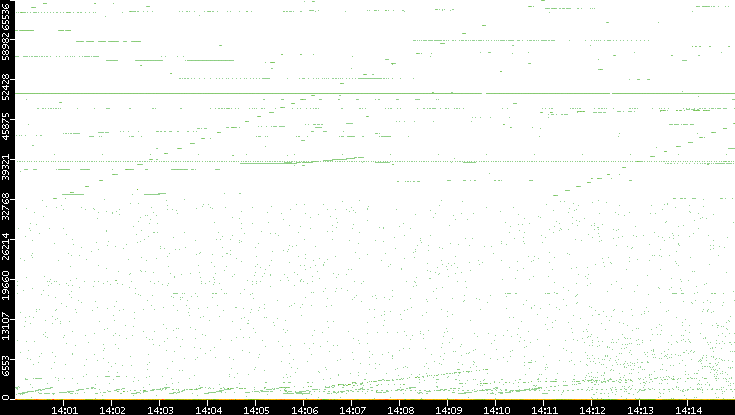 Dest. Port vs. Time