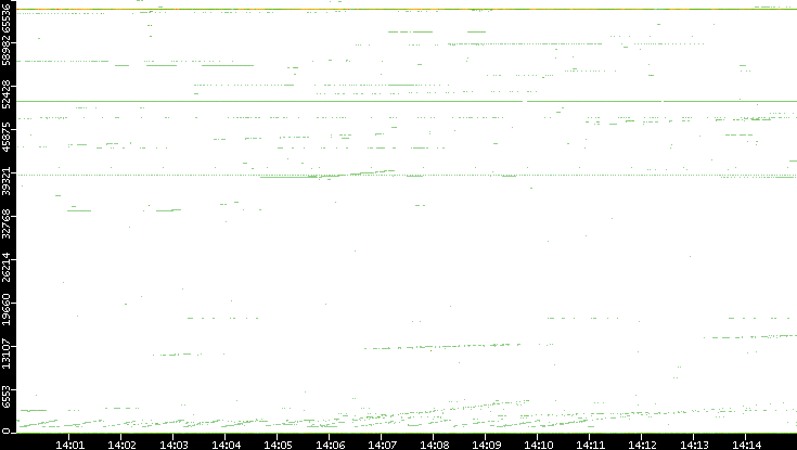 Src. Port vs. Time