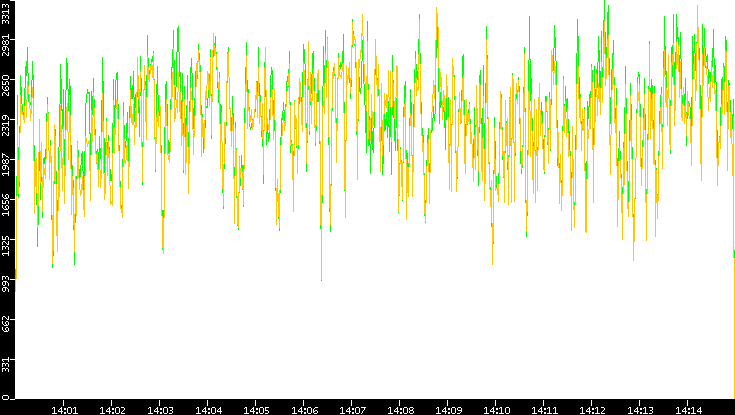 Entropy of Port vs. Time