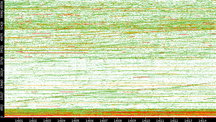 Dest. Port vs. Time