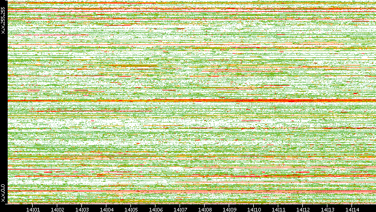 Src. IP vs. Time