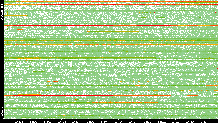 Dest. IP vs. Time