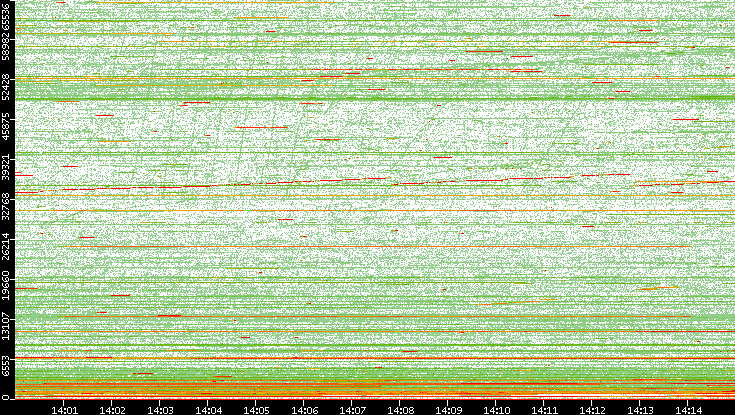 Dest. Port vs. Time