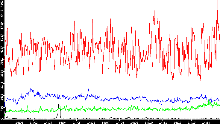 Nb. of Packets vs. Time