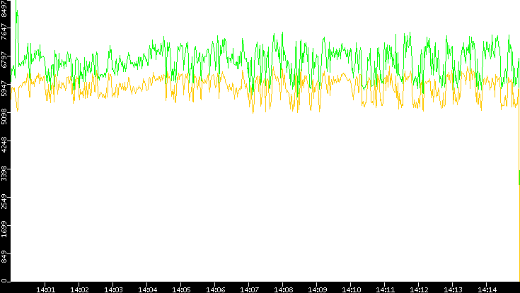 Entropy of Port vs. Time