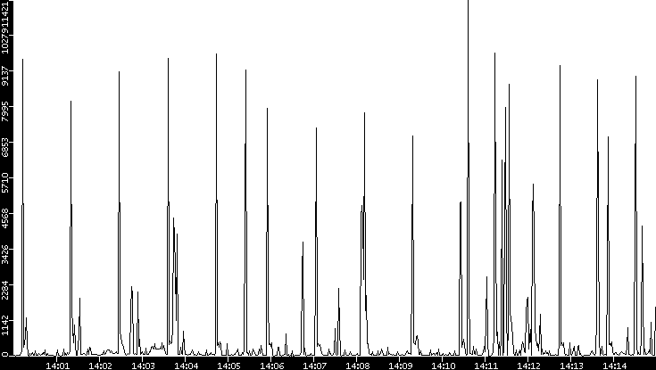 Throughput vs. Time