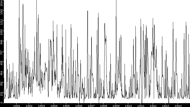 Average Packet Size vs. Time