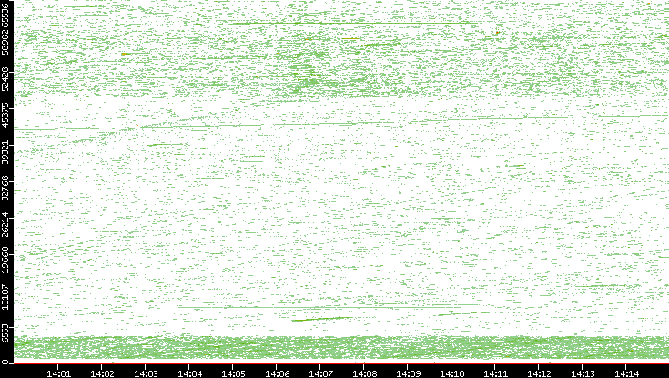 Dest. Port vs. Time