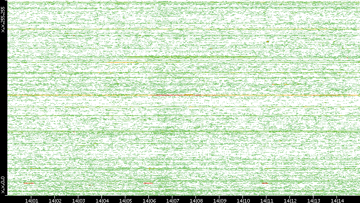 Src. IP vs. Time